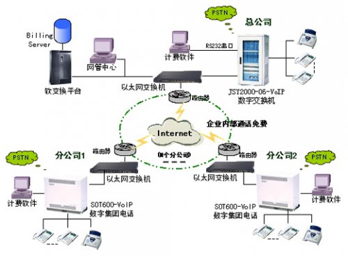 申甌VoIP企業解決方案