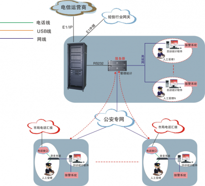 申甌110自動回訪系統解決方案